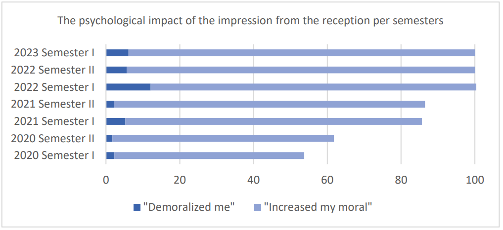 Chart showing psychological impact of first impression from reception