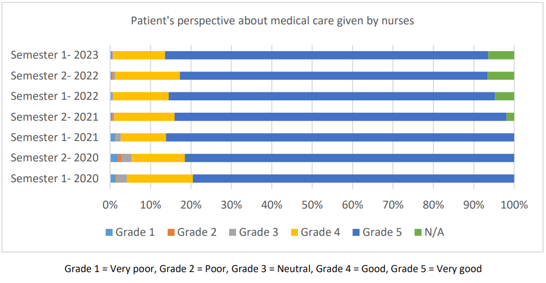 Chart showing patient's perspective about medical care by nurses