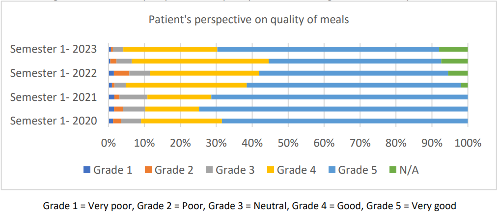 Chart showing patient's perspective on quality of meals