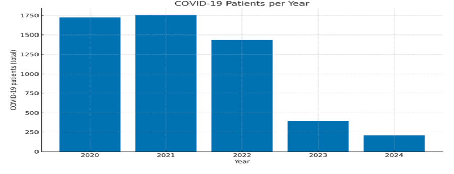 Graph showing trend in COVID-19 admissions by year
