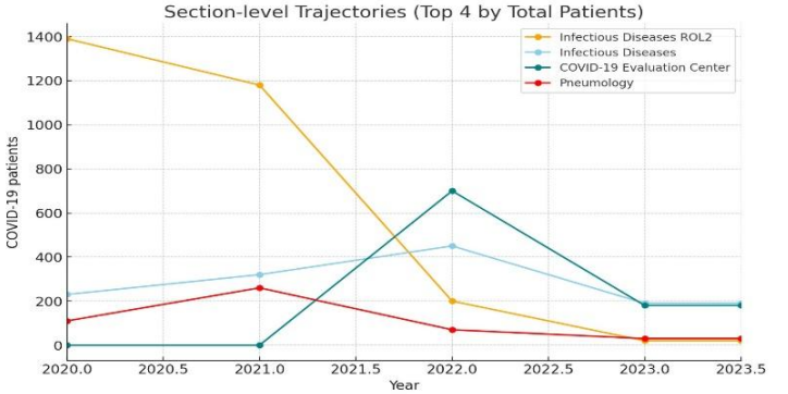 Graph showing trajectory of COVID-19 patient volumes by hospital section