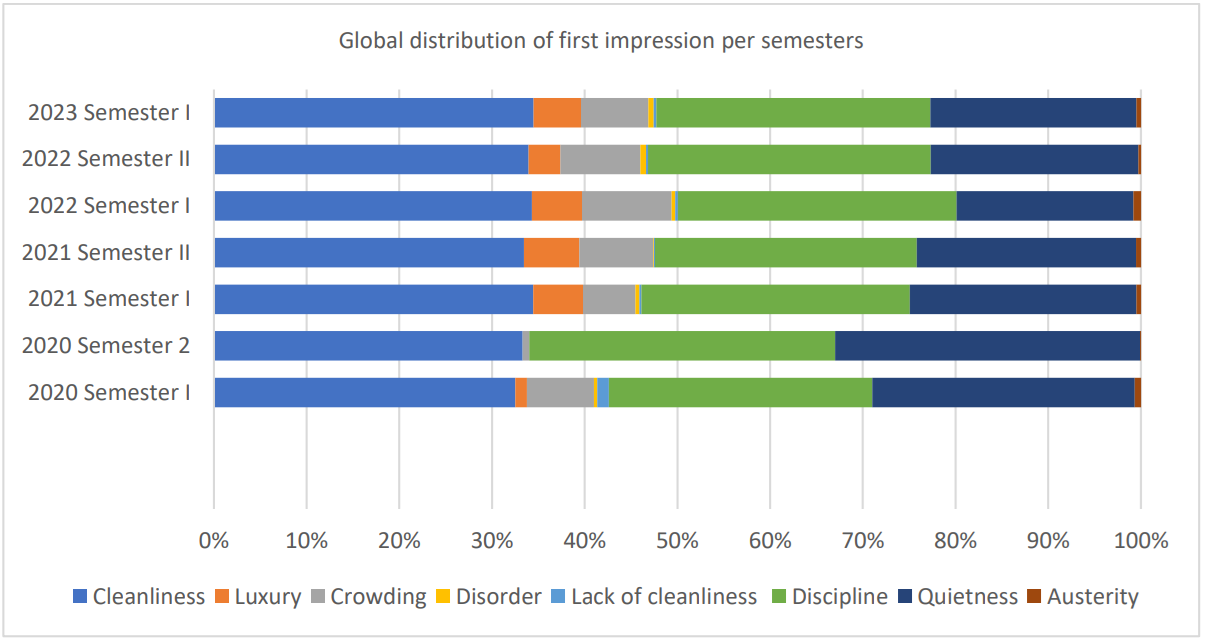 Chart showing global distribution of first impression per semesters