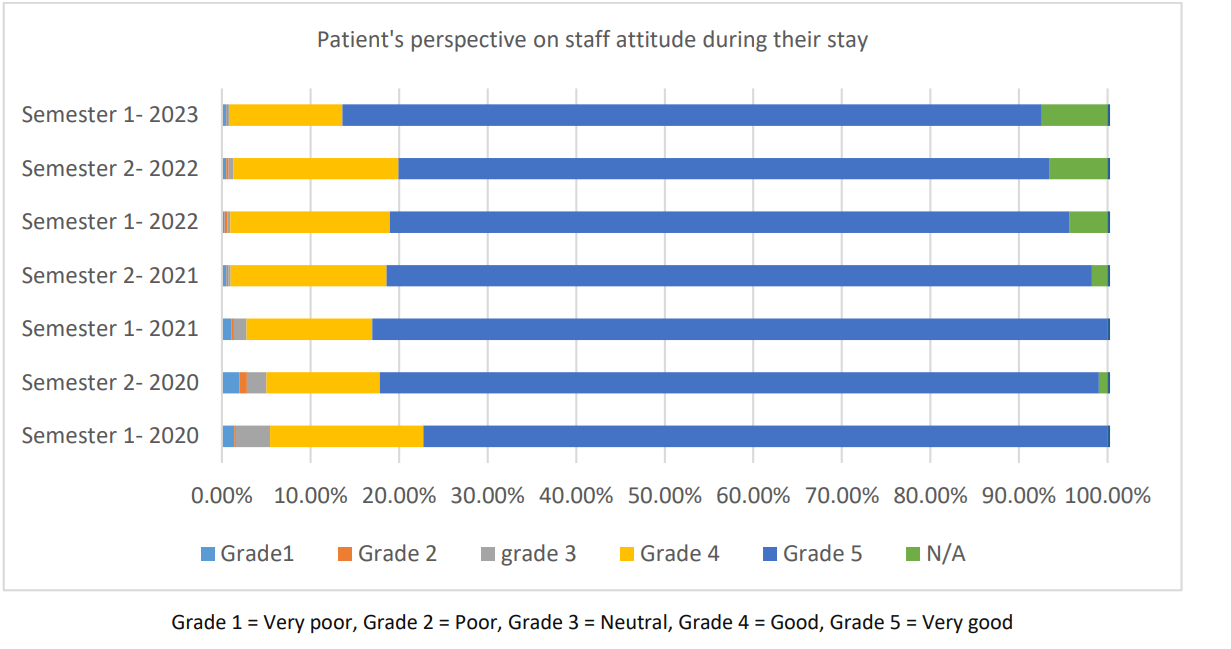 Chart showing patient's perspective on staff attitude during stay
