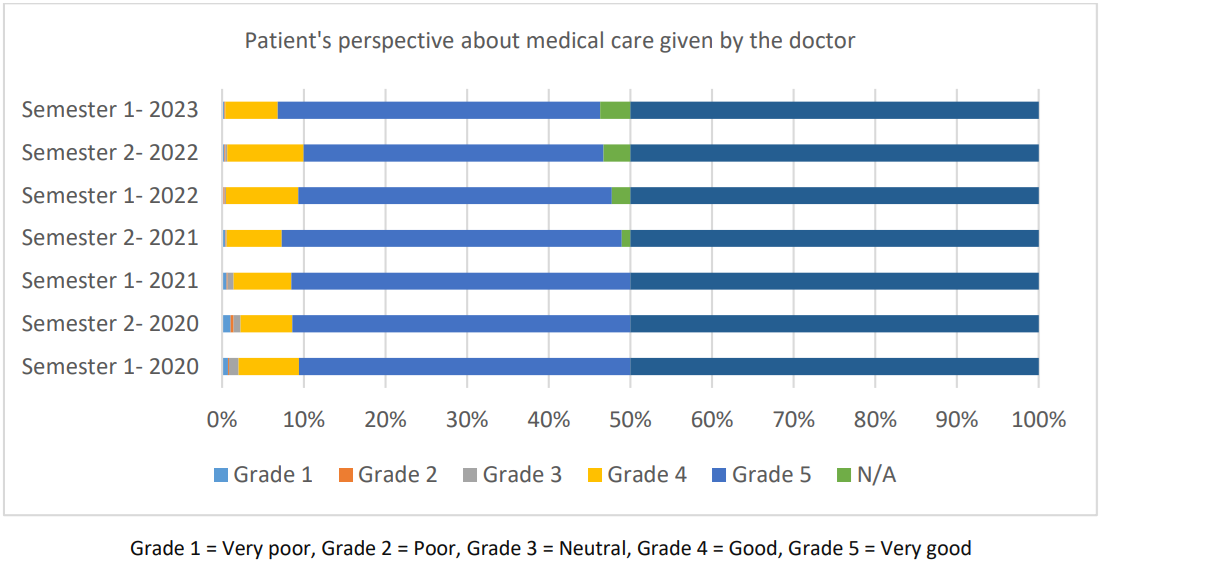 Chart showing patient's perspective about medical care by doctor