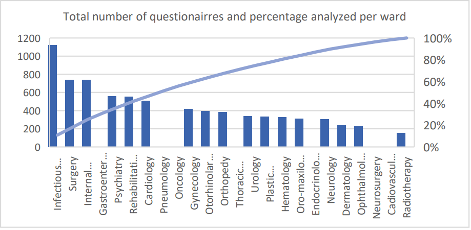 Graph showing questionnaires and percentage analyzed per ward