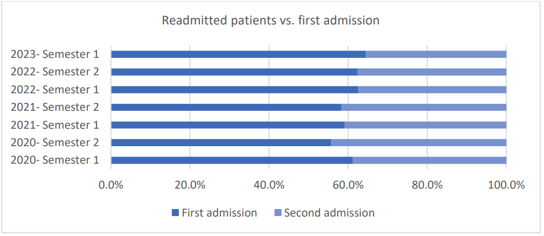 Chart showing percentage of readmitted patients versus first admission