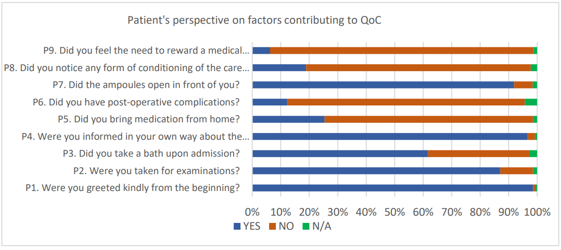 Chart showing patient's perspective on factors contributing to QoC