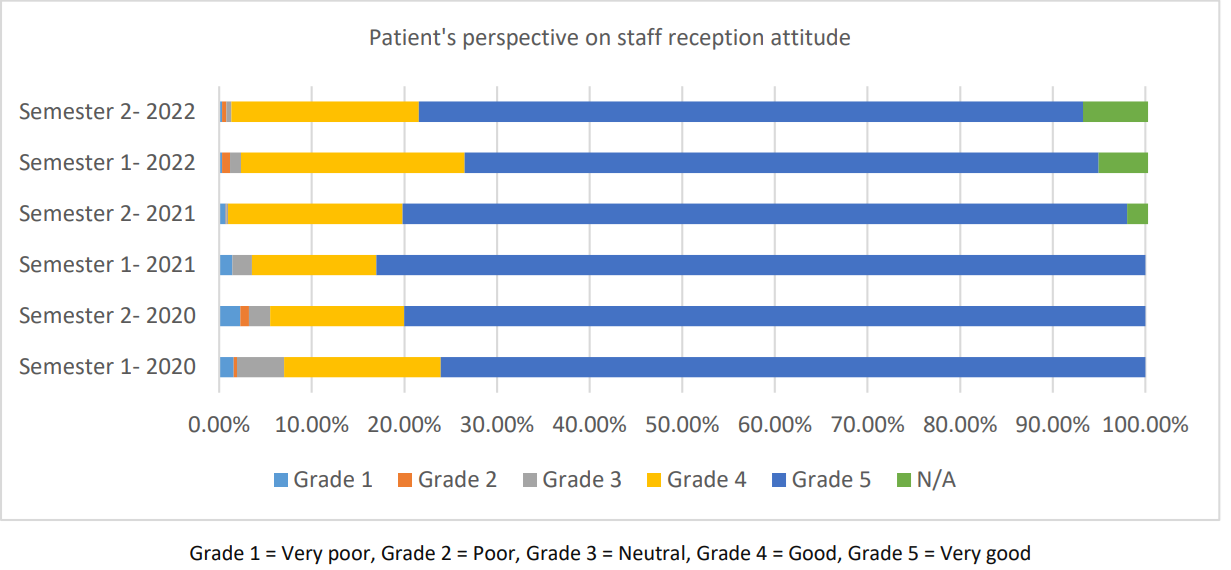 Chart showing patient's perspective on staff reception attitude