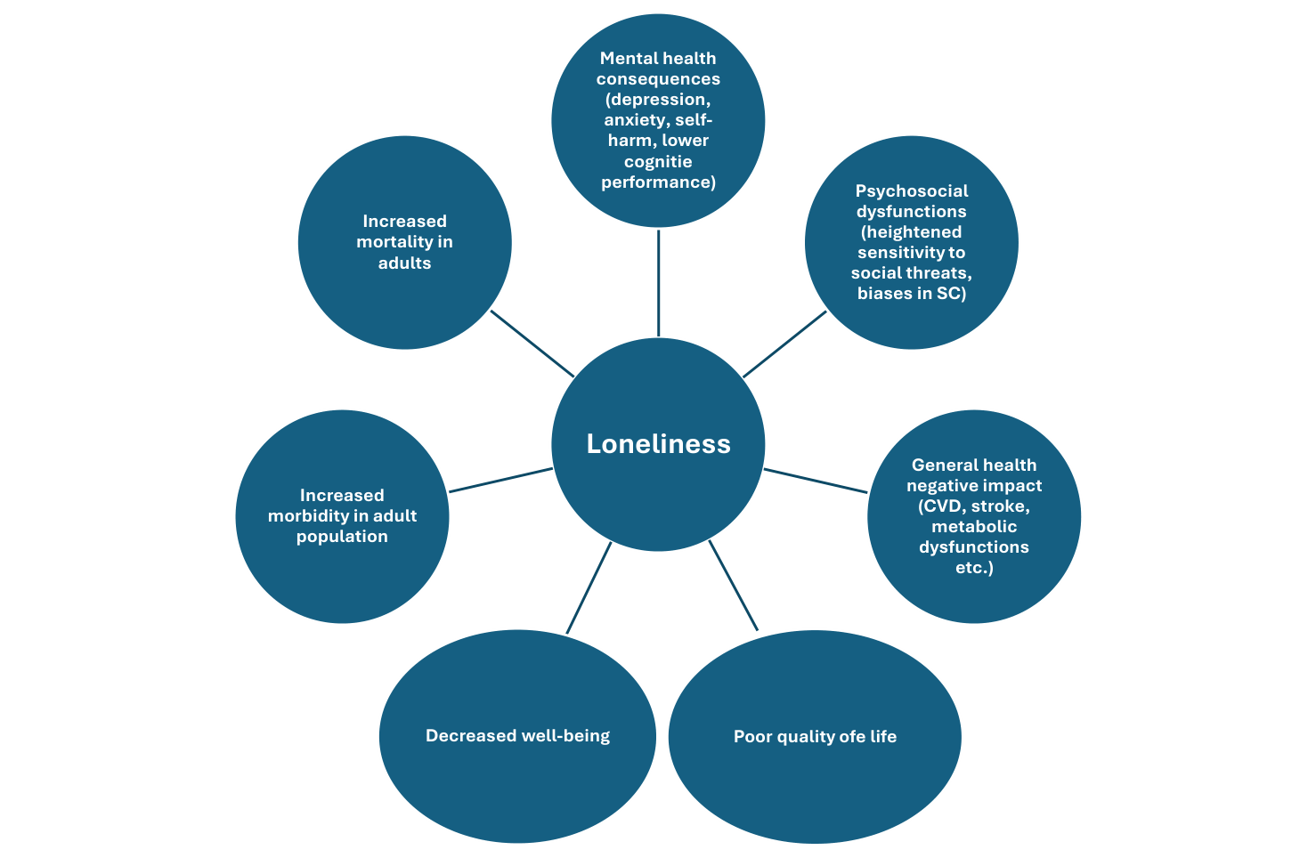 Loneliness and its negative consequences [5-15] CVD=cardio-vascular diseases, SC=social cognition