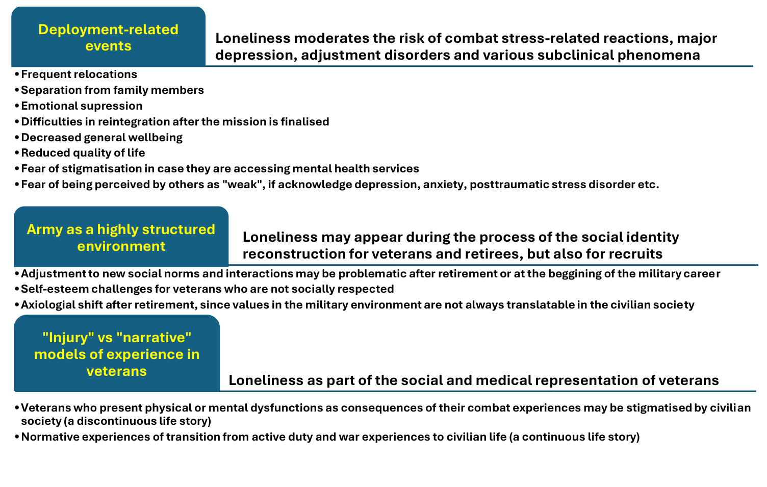 Loneliness and challenges in the military active personnel and veterans [16-26]