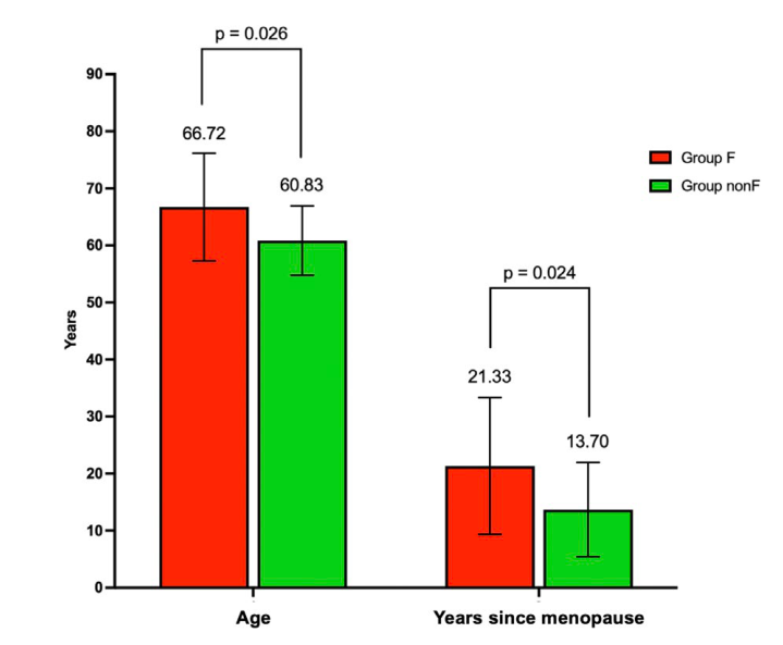 Bar chart with mean and standard deviation of age and years since menopause in group F versus group nonF