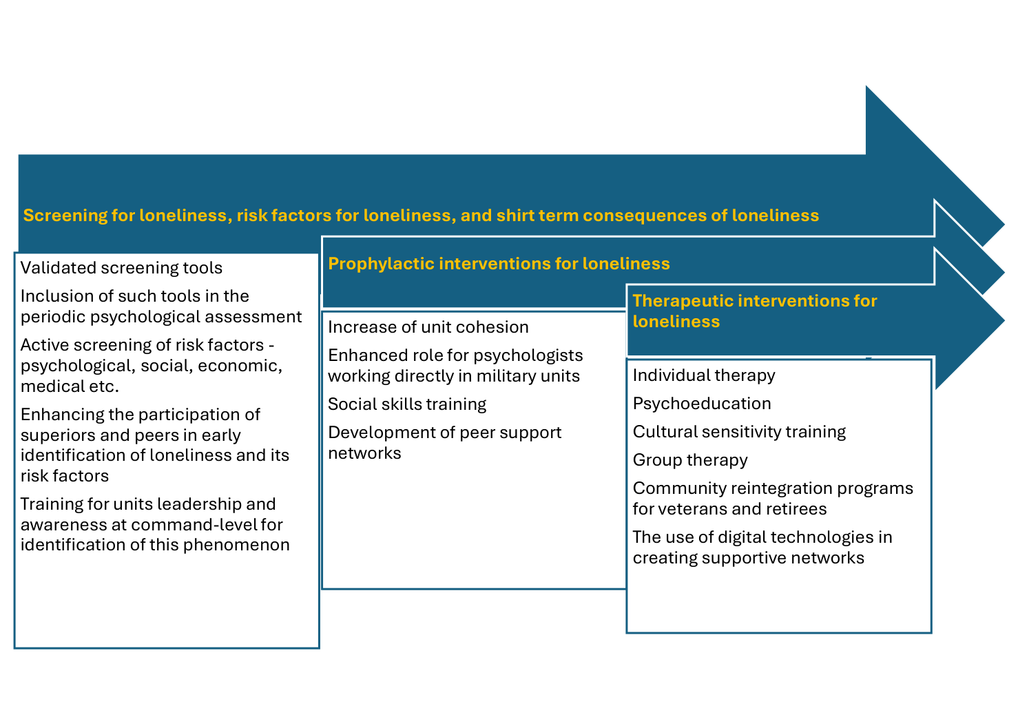 Directions of intervention targeting loneliness in military active personnel and ex-members