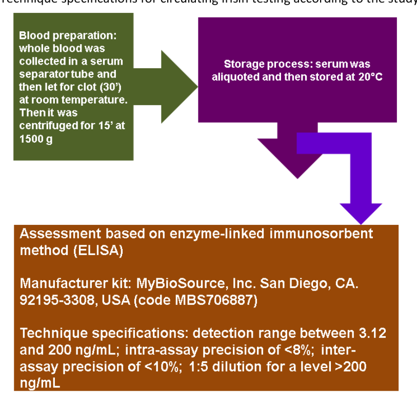 Technique specifications for circulating irisin testing according to the study protocol