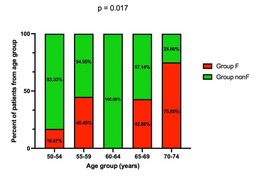 Stacked bar chart of the distribution of patients from group F and group nonF within each age group