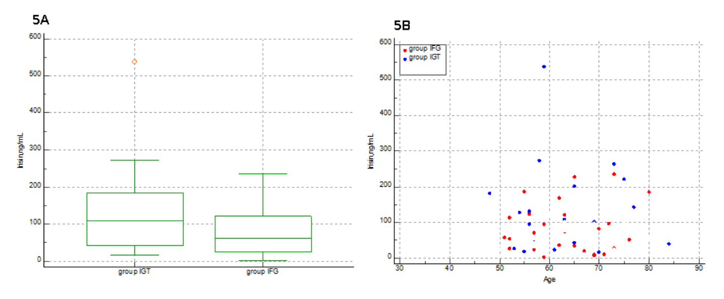 Circulating irisin assays in the two study groups according to box plot charts (5A) and irisin distribution in relationship with the patients' age based on a scatter plot visual representation (5B)