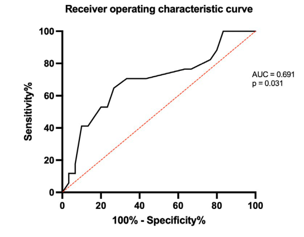 Receiver operating characteristic curve of femoral neck T-score for predicting a fragility fracture, AUC 0.691