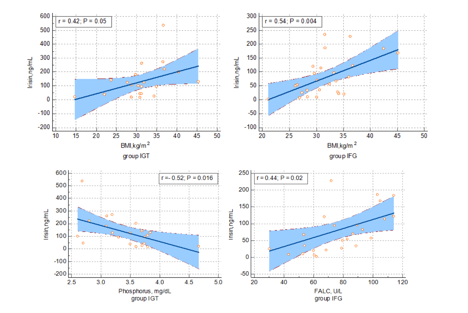 Irisin correlation with body mass index, phosphorus, and alkaline phosphatase in study groups