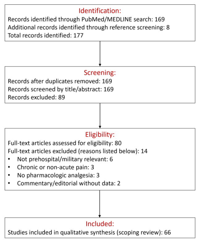 PRISMA-ScR flow diagram showing 169 records identified through PubMed/MEDLINE plus 8 through reference screening, 169 screened after duplicate removal, 89 excluded, 80 full-text articles assessed, 14 excluded for stated reasons, and 66 studies included in the qualitative synthesis