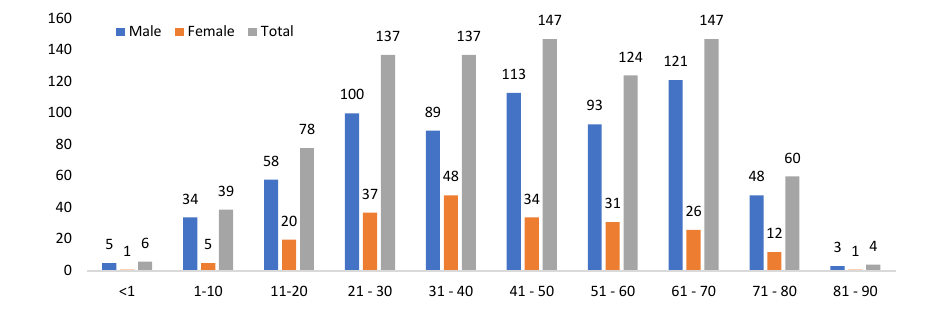 Gender-wise Distribution of Patients