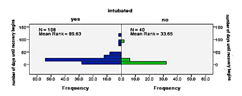 Back-to-back frequency histogram comparing number of days until recovery begins between intubated (N=108, mean rank 89.63) and non-intubated (N=40, mean rank 33.65) patients