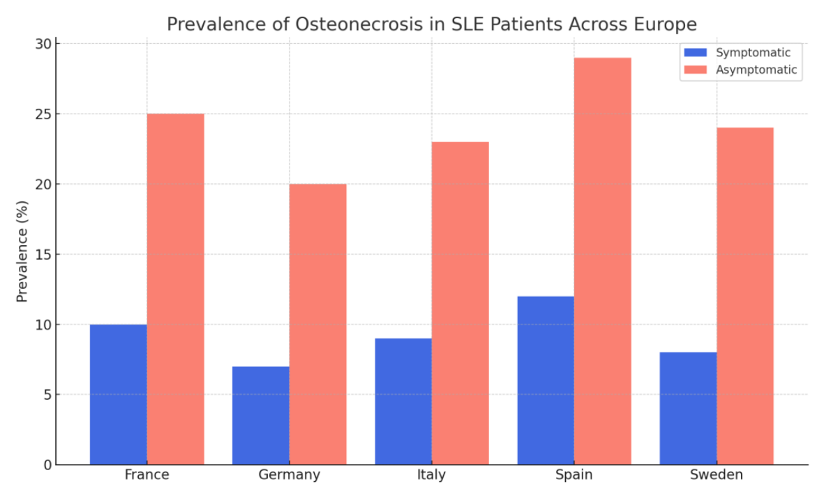 Prevalence of AVN in Europe