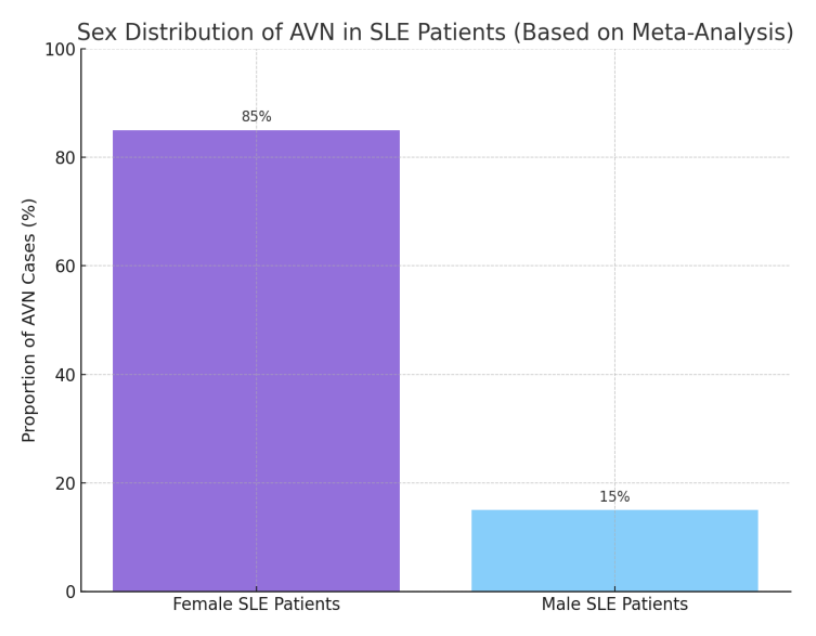 Sex Distribution of AVN in SLE patients