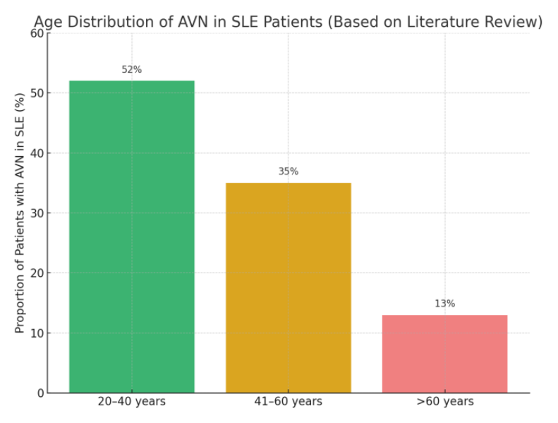 Age distribution of AVN in SLE patients