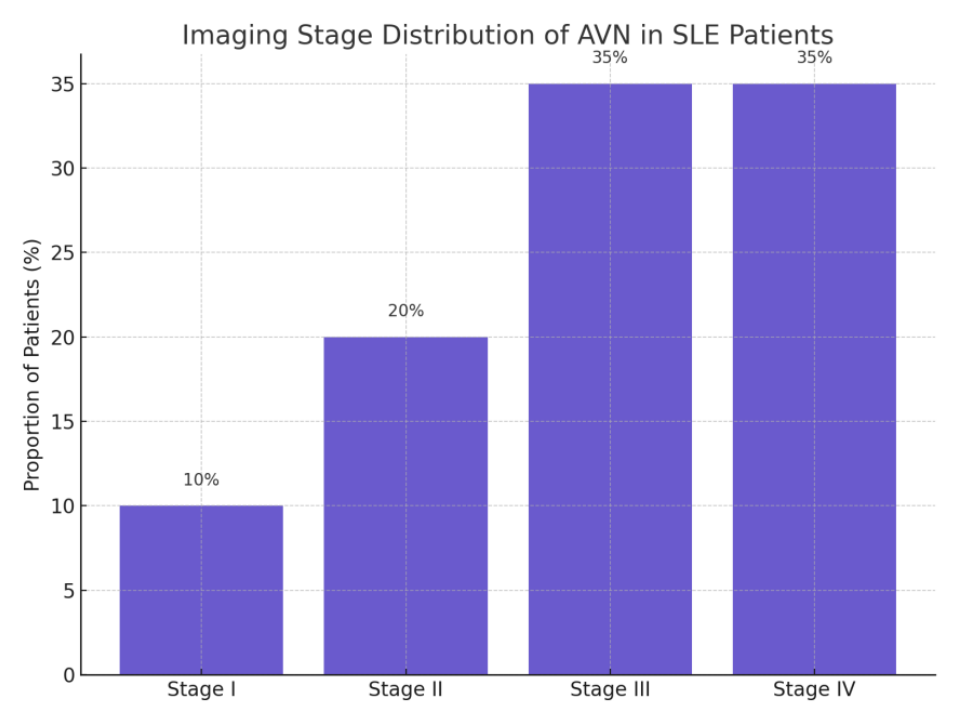 Imaging stage distribution of patients