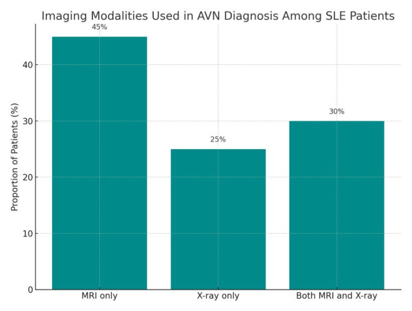 Imaging modalities used in AVN diagnosis among SLE patients