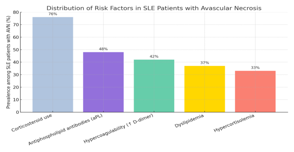 Distribution of risk factors in SLE patients with AVN