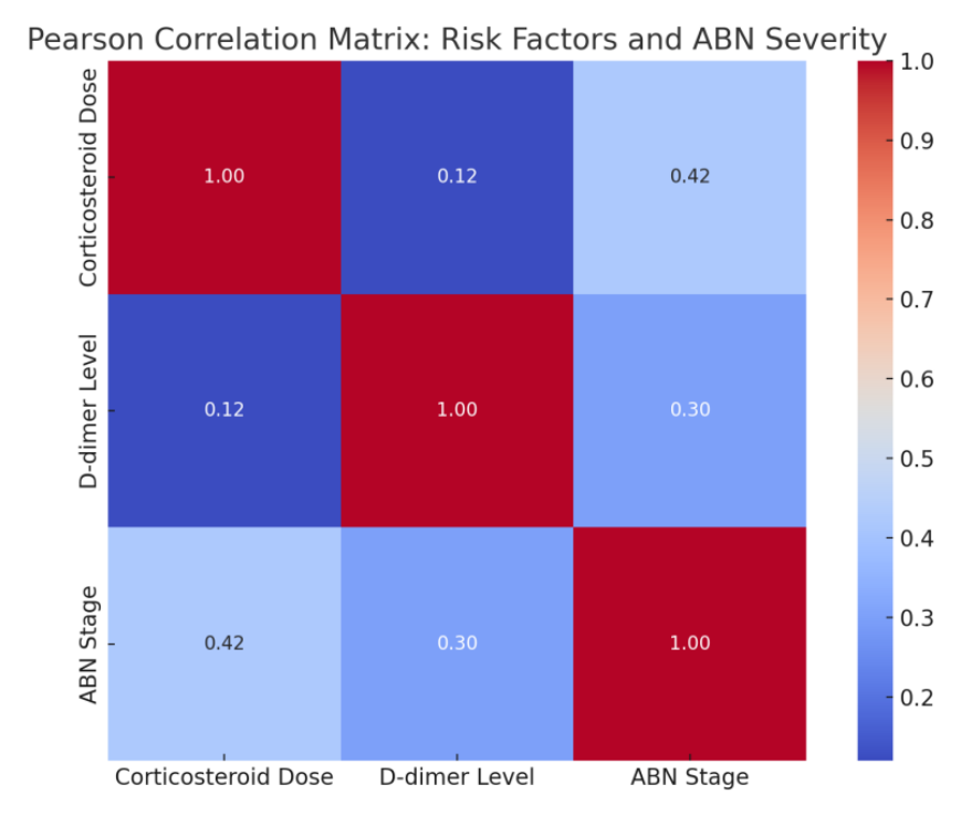 Pearson correlation matrix between risk factors and ABN severity