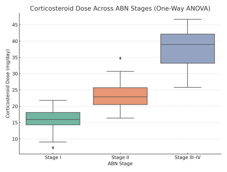 Corticosteroid dose across ABN stages (one-way ANOVA test)