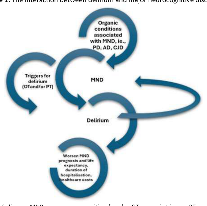 The interaction between delirium and major neurocognitive disorders
