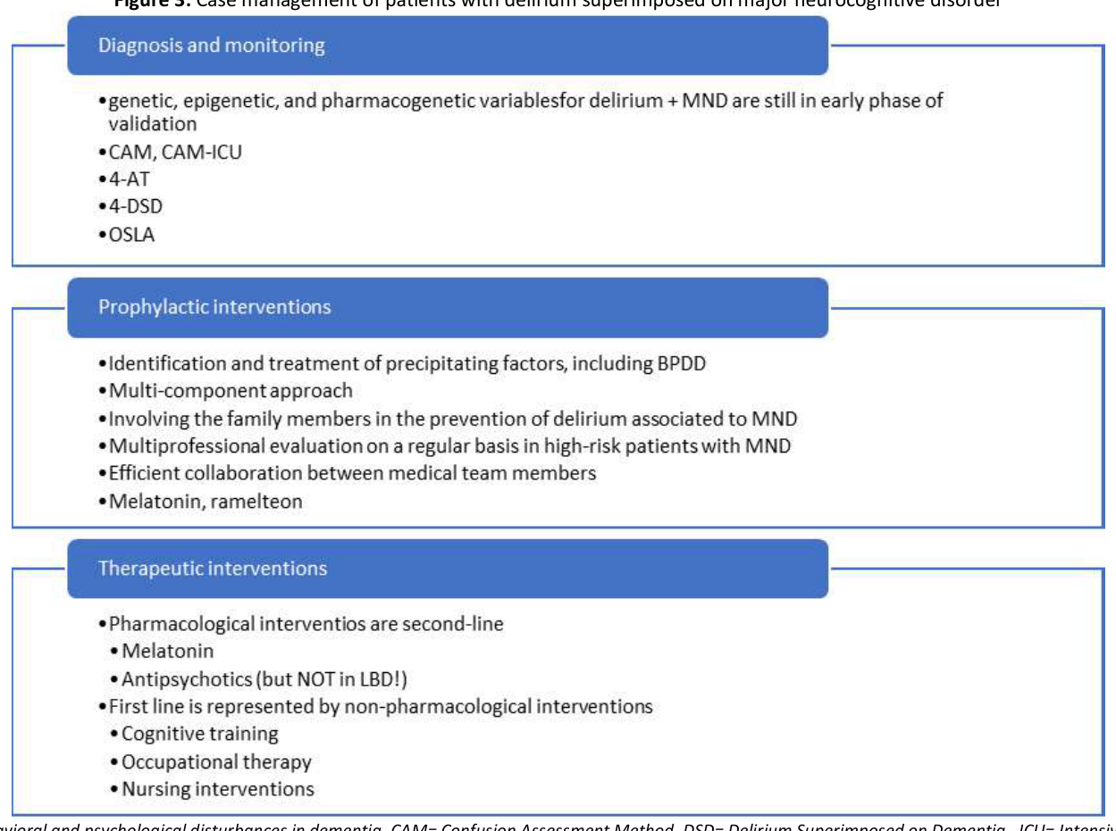 Case management of patients with delirium superimposed on major neurocognitive disorder