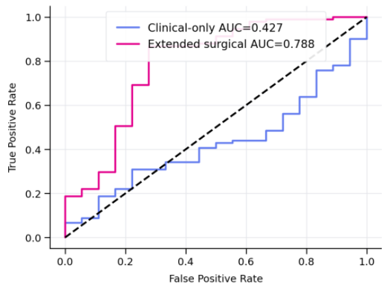 Curbe ROC care compară modelul clinic (AUC 0,427) cu modelul chirurgical extins (AUC 0,788) sub validare încrucișată în 5 falduri, față de linia diagonală a unui clasificator aleator