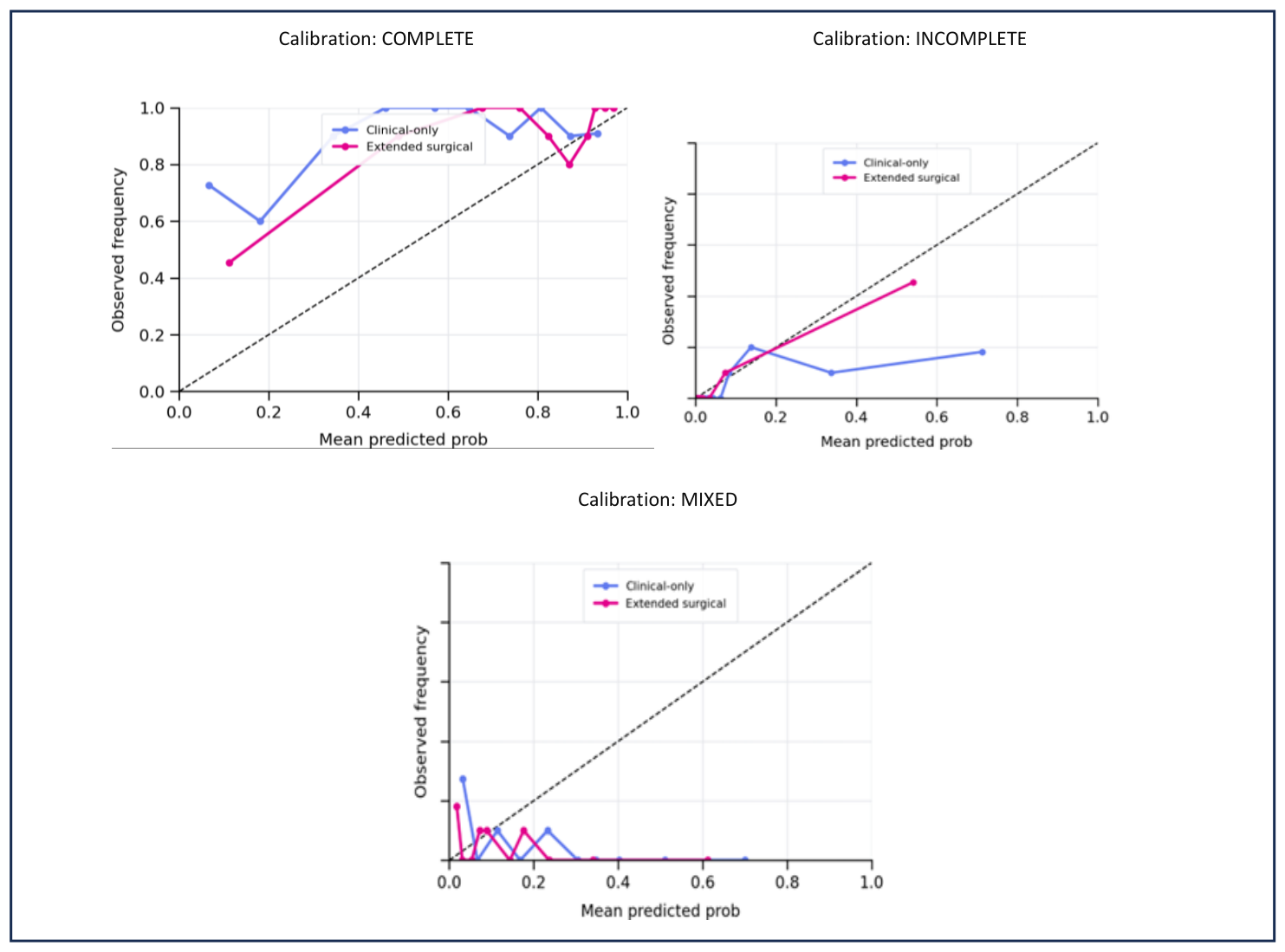 Grafice de calibrare pentru clasificarea multiclasă (COMPLETE, INCOMPLETE, MIXED) care compară modelul clinic cu modelul chirurgical extins, prin frecvența observată față de probabilitatea medie prezisă