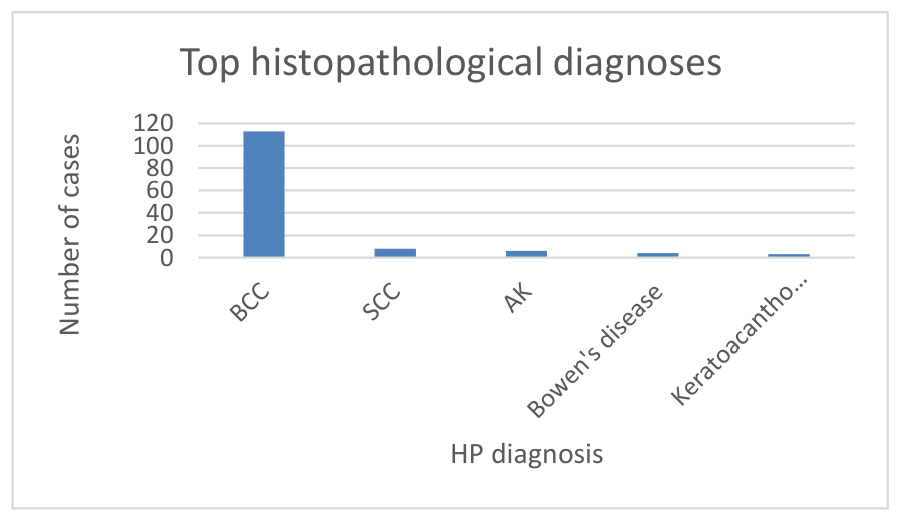 Grafic cu bare care arată numărul de cazuri pentru fiecare diagnostic histopatologic, cu carcinomul bazocelular net predominant față de carcinomul scuamos, keratoza actinică, boala Bowen și keratoacantom