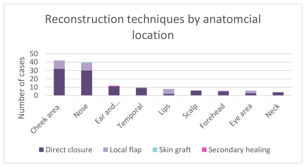 Grafic cu bare stivuite care arată tehnicile de reconstrucție (închidere directă, lambou local, grefă de piele, vindecare secundară) pentru fiecare regiune anatomică