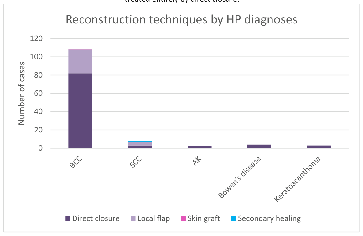 Grafic cu bare stivuite care arată tehnicile de reconstrucție pentru fiecare diagnostic histopatologic, cu carcinomul bazocelular predominant