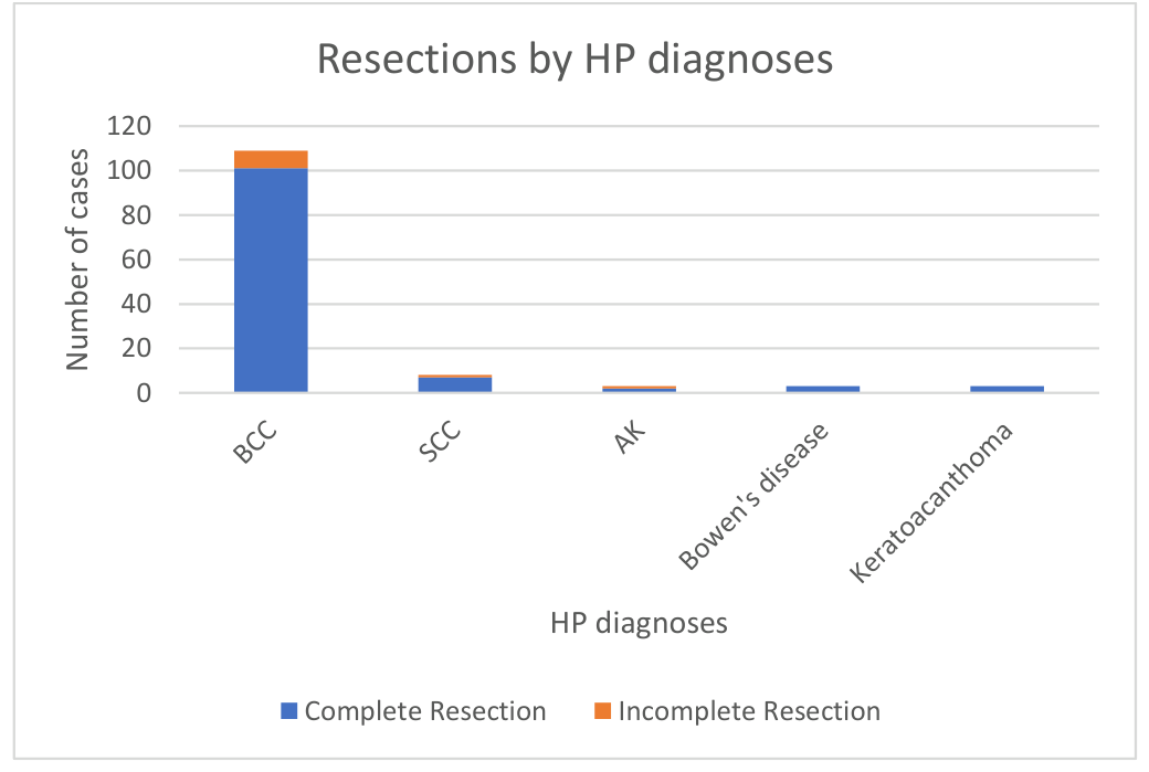 Grafic cu bare stivuite care arată rezecțiile complete și incomplete pentru fiecare diagnostic histopatologic