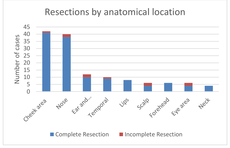 Grafic cu bare stivuite care arată rezecțiile complete și incomplete pentru fiecare localizare anatomică