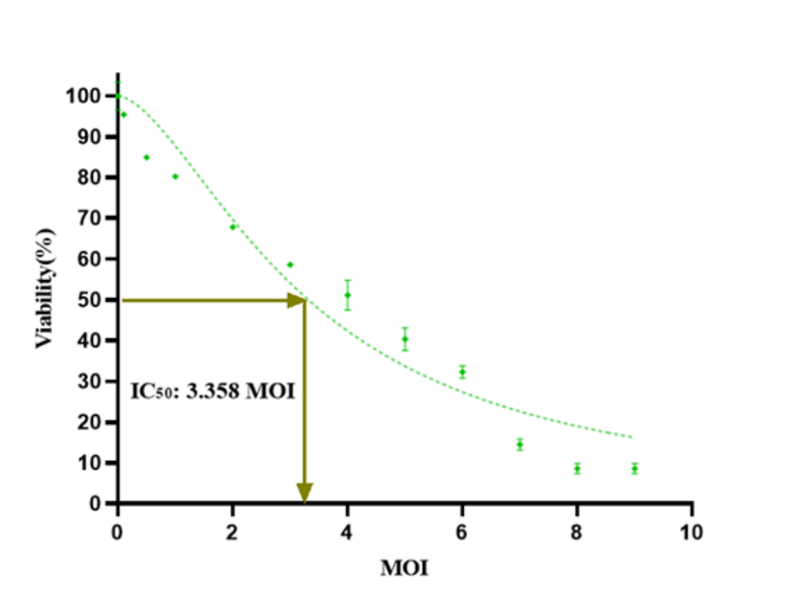 Line graph showing viability of cells treated with increasing concentrations of Newcastle disease virus, with IC50 of 3.358 MOI marked