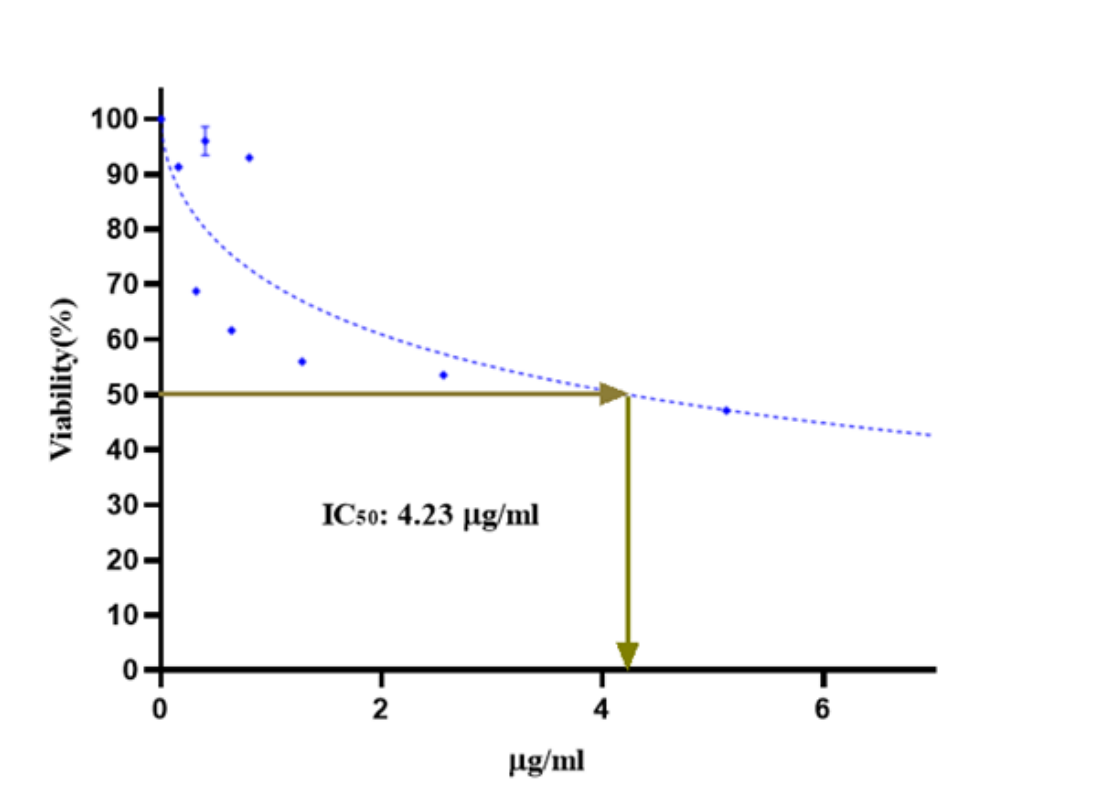 Line graph showing viability of cells treated with increasing concentrations of Lactobacillus casei extract, with IC50 of 4.23 µg/ml marked