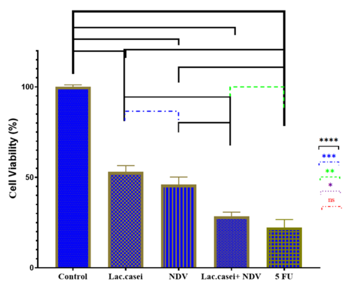 Bar chart comparing cell viability percentage across control, Lactobacillus casei, Newcastle disease virus, combined treatment, and 5-fluorouracil groups