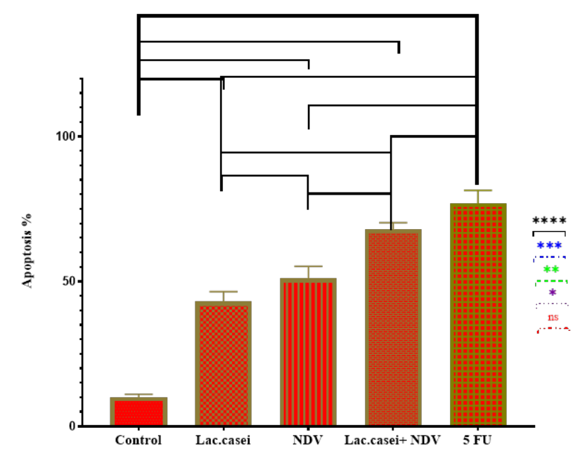Bar chart comparing apoptosis percentage across control, Lactobacillus casei, Newcastle disease virus, combined treatment, and 5-fluorouracil groups
