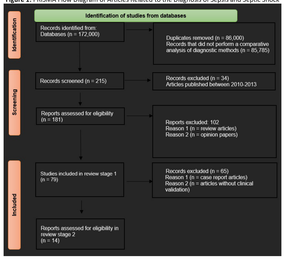 PRISMA Flow Diagram of Articles Related to the Diagnosis of Sepsis and Septic Shock