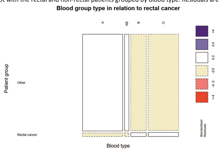 Mosaic plot with the rectal and non-rectal patients grouped by blood type. Residuals are shown on the right