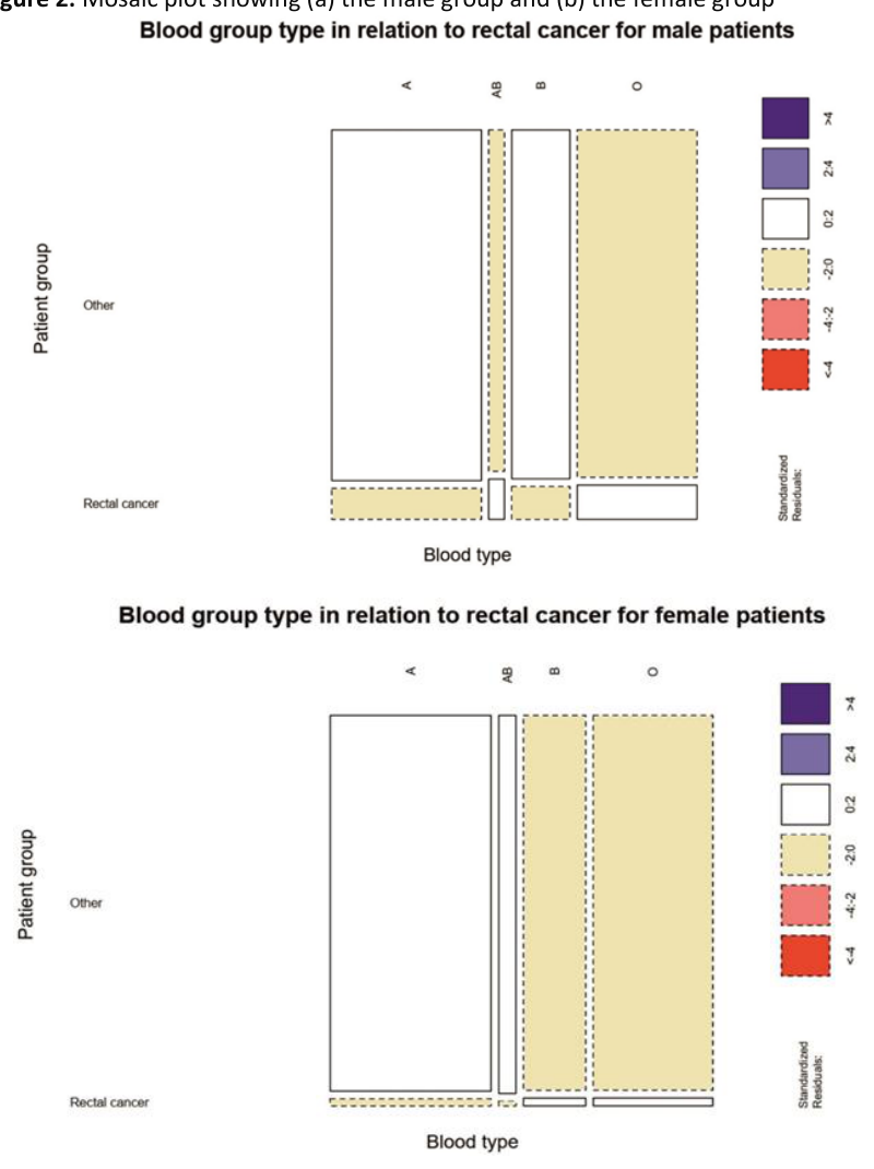 Mosaic plot showing (a) the male group and (b) the female group