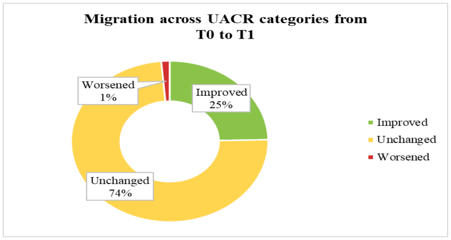 Donut chart showing migration across UACR categories from T0 to T1: 25% improved, 74% unchanged, 1% worsened