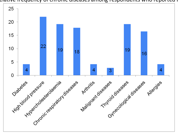 The relative frequency of chronic diseases among respondents who reported having illnesses
